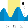 Bluff Point tide chart for Monday, November 6, 2023