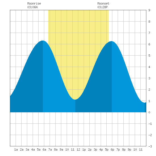 Bluff Point tide chart for Thursday, November 9, 2023