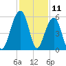 Bluff Point tide chart for Monday, December 11, 2023