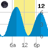 Bluff Point tide chart for Tuesday, December 12, 2023
