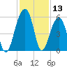 Bluff Point tide chart for Wednesday, December 13, 2023