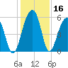 Bluff Point tide chart for Saturday, December 16, 2023