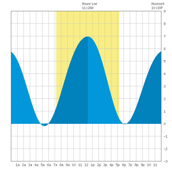 Bluff Point tide chart for Sunday, December 17, 2023
