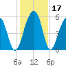 Bluff Point tide chart for Sunday, December 17, 2023