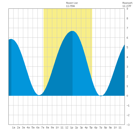 Bluff Point tide chart for Monday, December 18, 2023