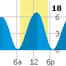 Bluff Point tide chart for Monday, December 18, 2023