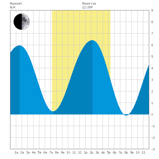 Bluff Point tide chart for Tuesday, December 19, 2023