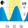 Bluff Point tide chart for Tuesday, December 19, 2023