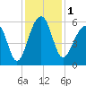 Bluff Point tide chart for Friday, December 1, 2023