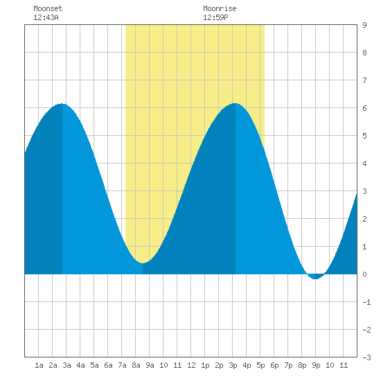 Bluff Point tide chart for Wednesday, December 20, 2023