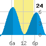 Bluff Point tide chart for Sunday, December 24, 2023