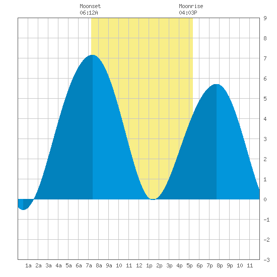 Bluff Point tide chart for Monday, December 25, 2023