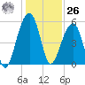 Bluff Point tide chart for Tuesday, December 26, 2023