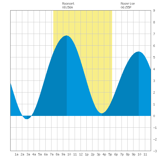 Bluff Point tide chart for Thursday, December 28, 2023