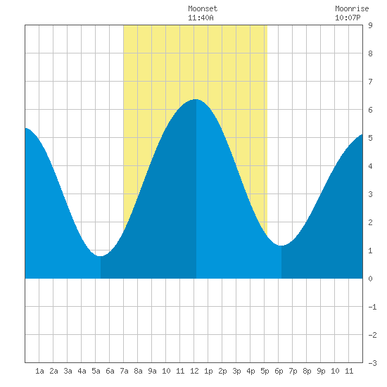 Bluff Point tide chart for Saturday, December 2, 2023