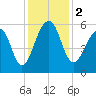 Bluff Point tide chart for Saturday, December 2, 2023