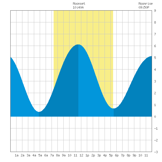 Bluff Point tide chart for Sunday, December 31, 2023