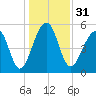 Bluff Point tide chart for Sunday, December 31, 2023