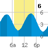Bluff Point tide chart for Wednesday, December 6, 2023
