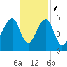 Bluff Point tide chart for Thursday, December 7, 2023