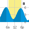 Bluff Point tide chart for Friday, December 8, 2023