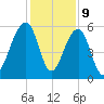 Bluff Point tide chart for Saturday, December 9, 2023