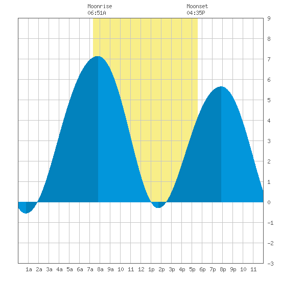 Bluff Point tide chart for Wednesday, January 10, 2024