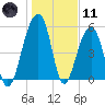 Bluff Point tide chart for Thursday, January 11, 2024