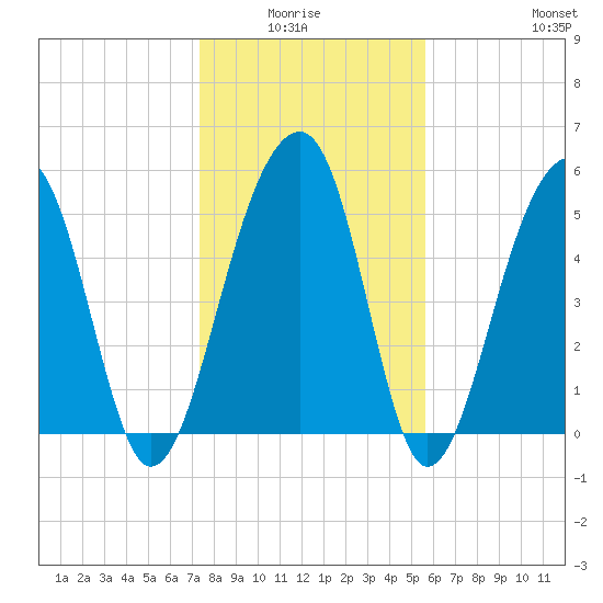 Bluff Point tide chart for Monday, January 15, 2024