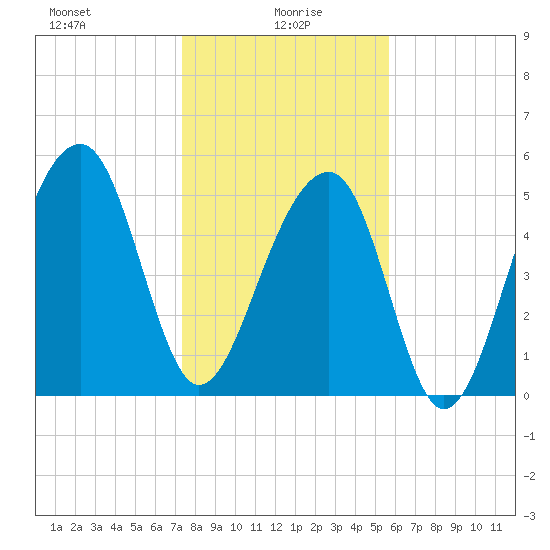 Bluff Point tide chart for Thursday, January 18, 2024