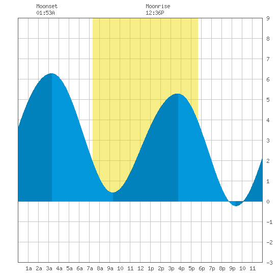 Bluff Point tide chart for Friday, January 19, 2024