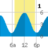 Bluff Point tide chart for Monday, January 1, 2024