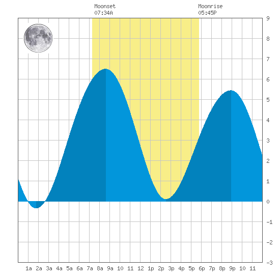Bluff Point tide chart for Thursday, January 25, 2024