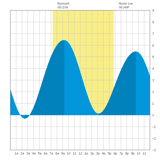 Bluff Point tide chart for Friday, January 26, 2024