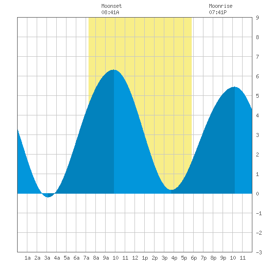 Bluff Point tide chart for Saturday, January 27, 2024