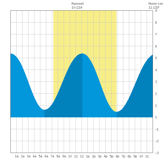 Bluff Point tide chart for Wednesday, January 31, 2024