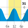 Bluff Point tide chart for Wednesday, January 31, 2024