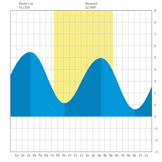 Bluff Point tide chart for Friday, January 5, 2024