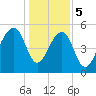 Bluff Point tide chart for Friday, January 5, 2024