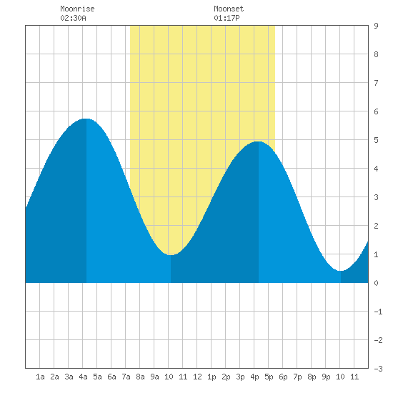 Bluff Point tide chart for Saturday, January 6, 2024