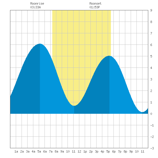 Bluff Point tide chart for Sunday, January 7, 2024
