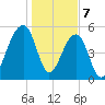Bluff Point tide chart for Sunday, January 7, 2024