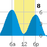 Bluff Point tide chart for Monday, January 8, 2024
