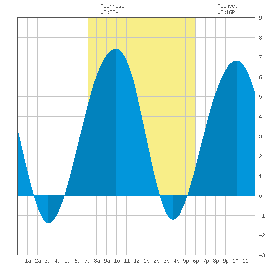 Bluff Point tide chart for Sunday, February 11, 2024