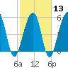 Bluff Point tide chart for Tuesday, February 13, 2024
