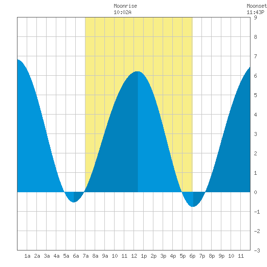 Bluff Point tide chart for Wednesday, February 14, 2024