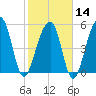 Bluff Point tide chart for Wednesday, February 14, 2024