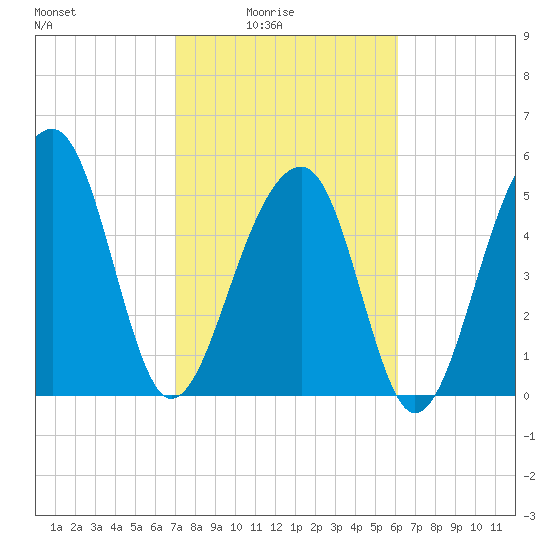 Bluff Point tide chart for Thursday, February 15, 2024