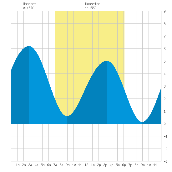 Bluff Point tide chart for Saturday, February 17, 2024