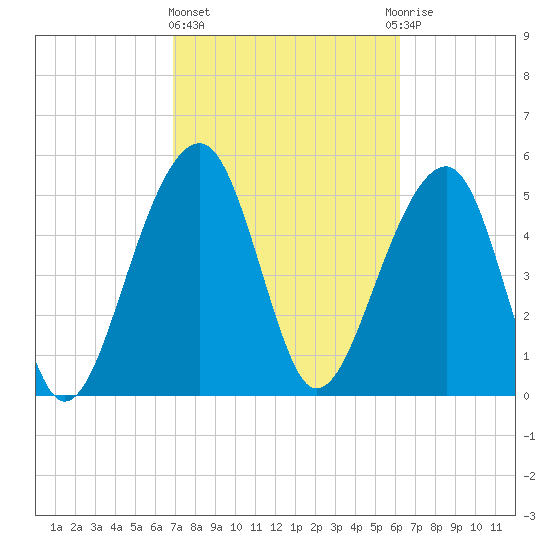 Bluff Point tide chart for Friday, February 23, 2024